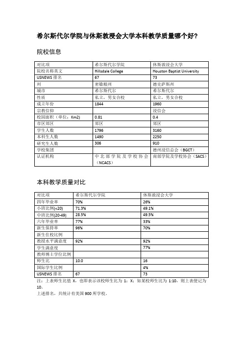 希尔斯代尔学院与休斯敦浸会大学本科教学质量对比