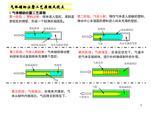 气体辅助注塑工艺原理及优点.