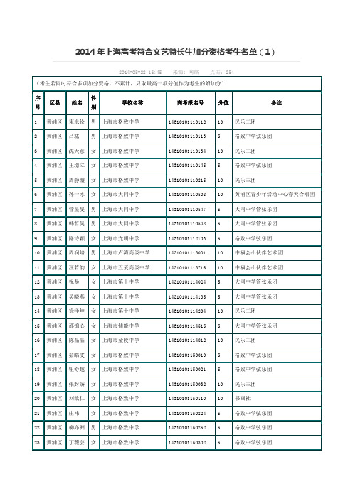 2014年上海高考符合文艺特长生加分资格考生名单