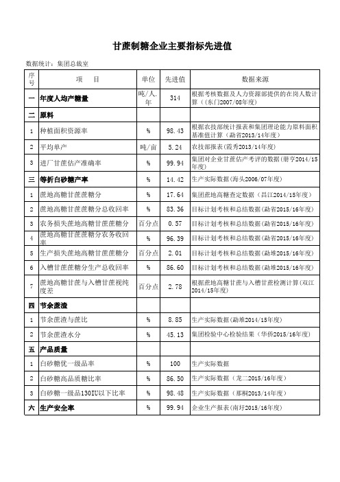 甘蔗制糖企业主要指标先进值(1)