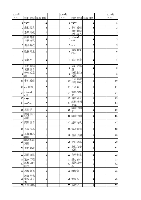 【微计算机信息】_vc++_期刊发文热词逐年推荐_20140722