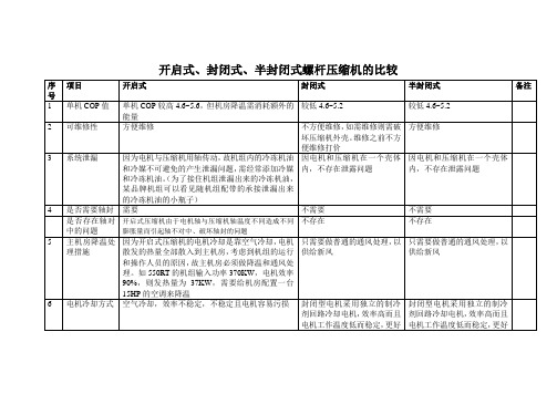 开启式、封闭式、半封闭式螺杆压缩机的比较