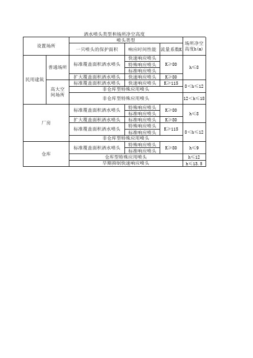 洒水喷头类型和场所净空高度