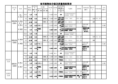 植物油质量等级及指标要求