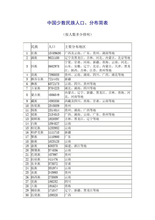中国少数民族人口、分布简表