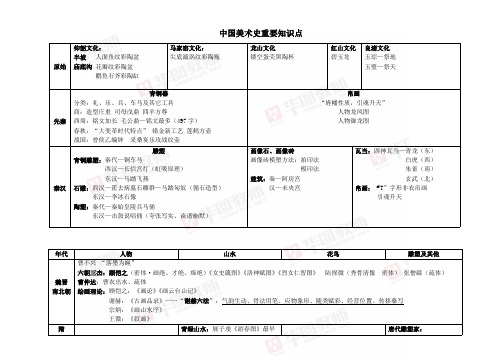 (完整)中国美术史重要知识点,推荐文档