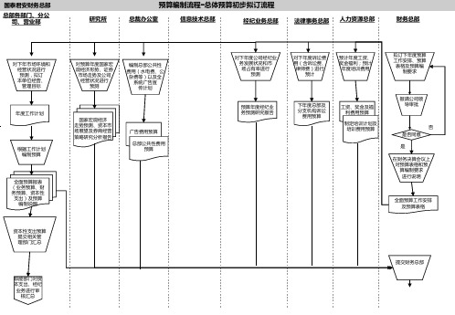 《预算编制流程》PPT课件