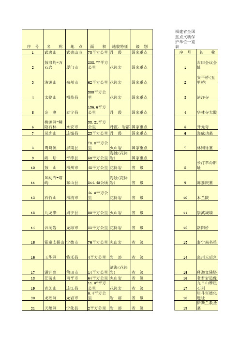 福建省国家重点风景名胜区和省级风景名胜区一览表