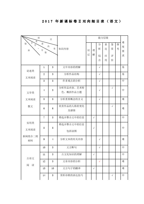 207年高考语文全国二卷双向细目表