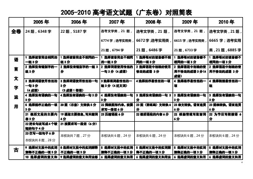 2005-2010近几年高考语文试题(广东卷)对照简表