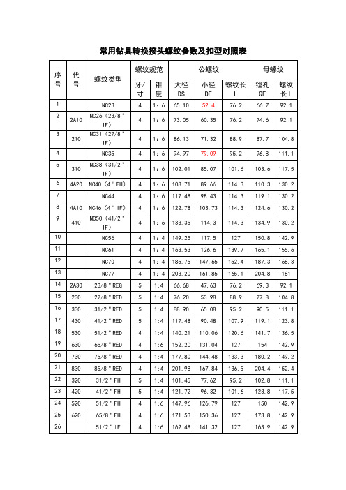 常用钻具转换接头螺纹参数及扣型对照表