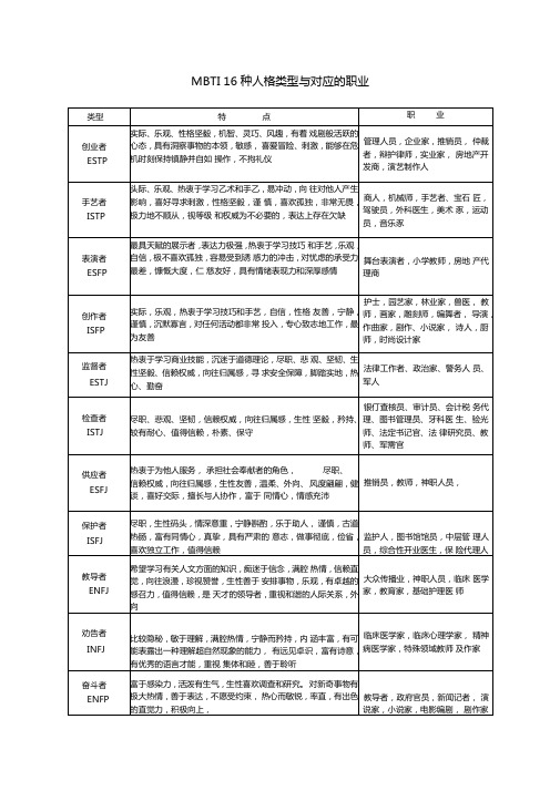 MBTI16种人格类型与对应的职业