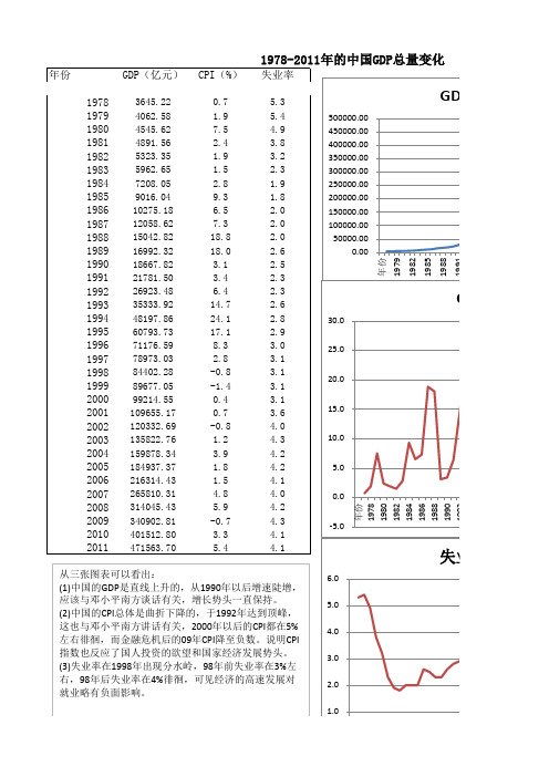 1978-2011年的中国GDP总量变化