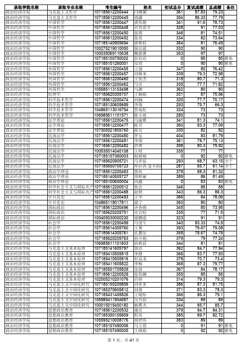 2015年陕西师范大学研究生录取名单