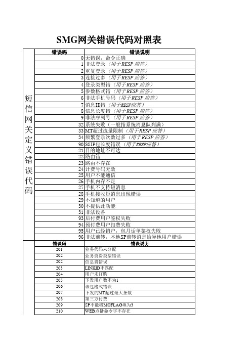 SMG网关错误代码说明