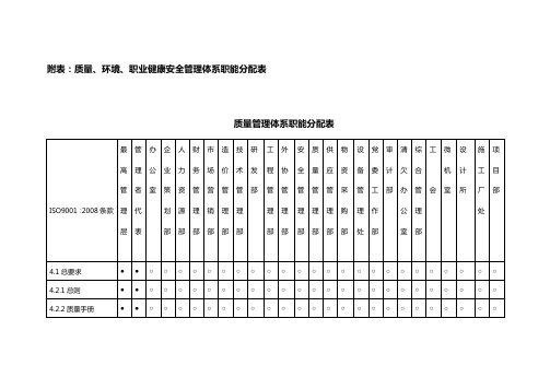企业管理手册---质量、环境、职业健康安全管理体系职能分配表