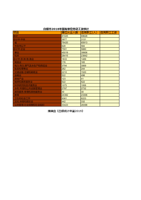 白银市社会经济发展指标数据：2018年国有单位劳动工资统计