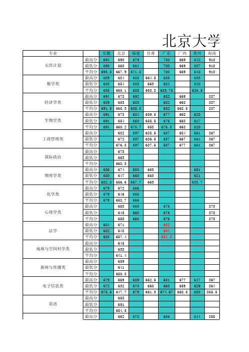 北京大学(校本部)2009年分专业录取分数线(文科)_