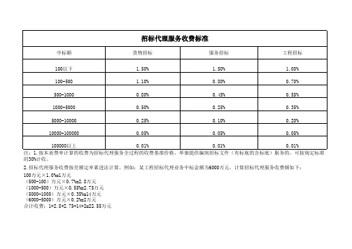 招标代理服务费计算表