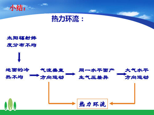 高中地理大气的水平运动—风优秀课件