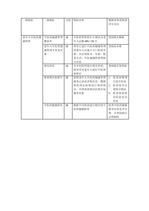 老年人中医药健康管理考核评分标准(最新)