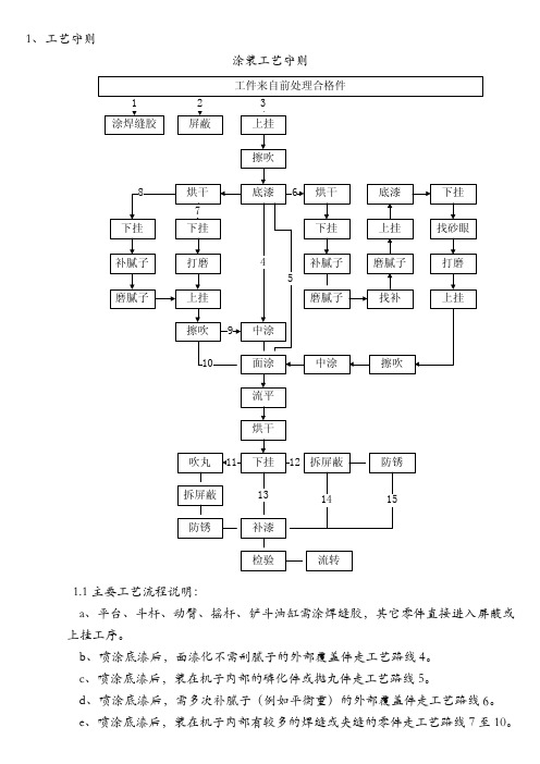 涂装工艺守则