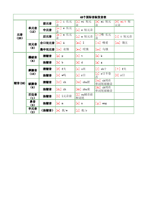 国际英语音标发音辅助表