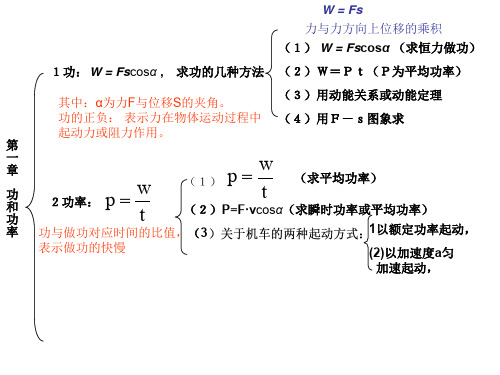 高一物理功和功率(整理2019年11月)