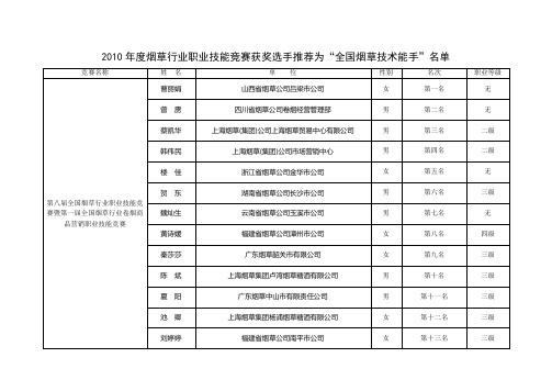 2010年度烟草行业职业技能竞赛获奖选手推荐为全国烟草技