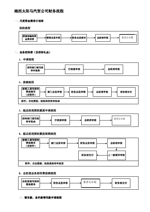 汽车4S店财务流程