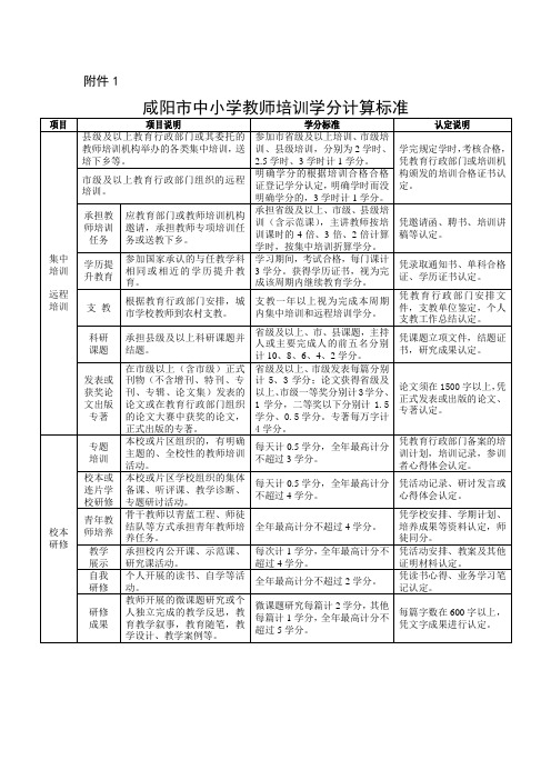 咸阳市中小学教师培训学分计算标准