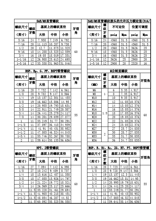 常用螺纹规格尺寸表