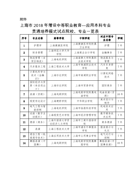 上海市2018年增设中等职业教育——应用本科专业贯通培养模式试点