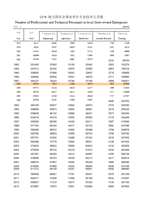 福建统计年鉴2020：15-9 地方国有企事业单位专业技术人员数(1978-2019)