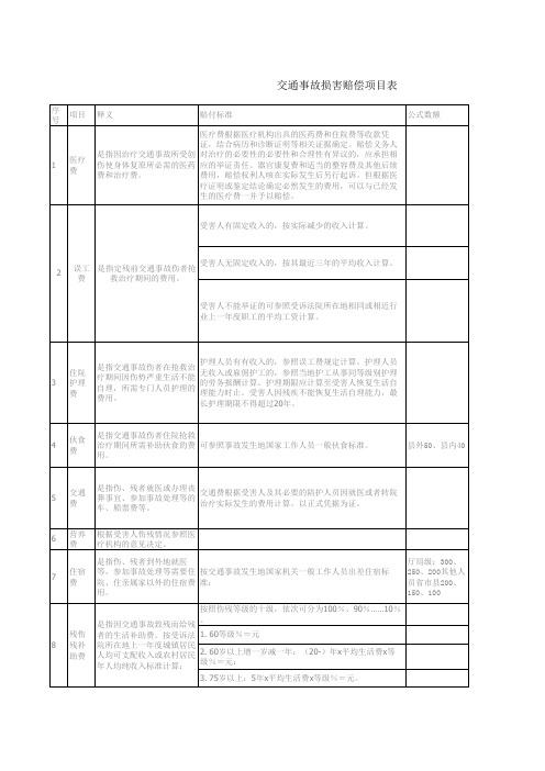 道路交通事故损害赔偿表