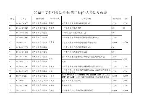 2018专利资助资金第二批个人资助发放表