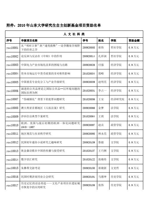 学研究生自主创新基金项目资助名单