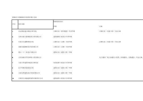 核准的工程勘察设计资质结果汇总表