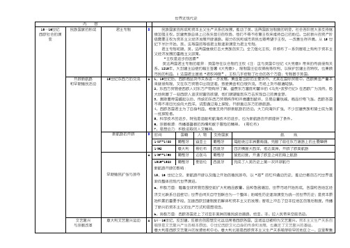 世界近现代史考纲