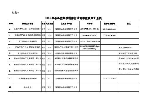 2015年各单位标准制修订计划申报项目汇总表