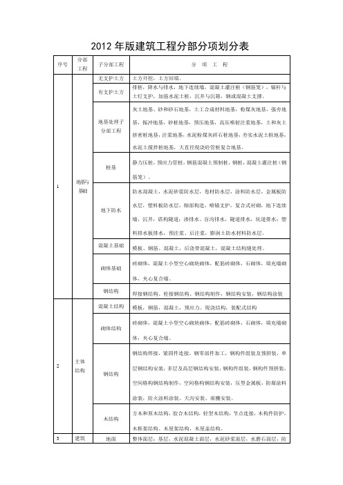 福建省建筑工程施工文件管理规程版施工分册