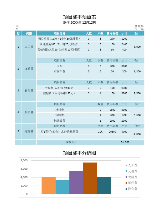 项目成本预算表带分析图