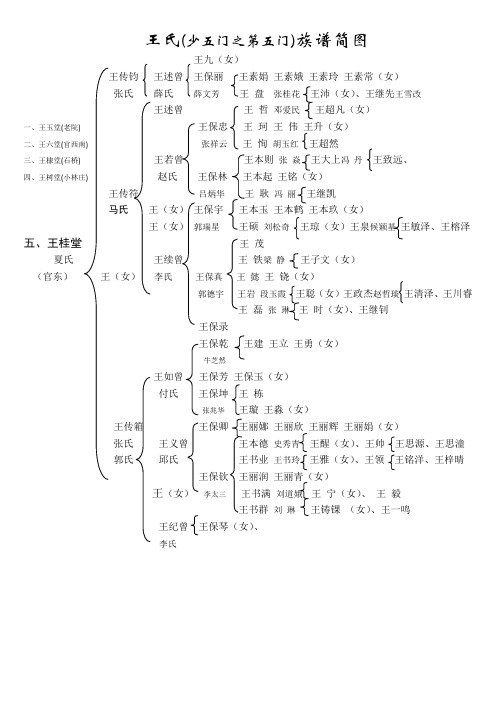 王氏(少五门之第五门)族谱简图