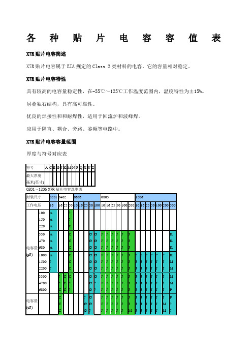 各种贴片电容容值规格参数表