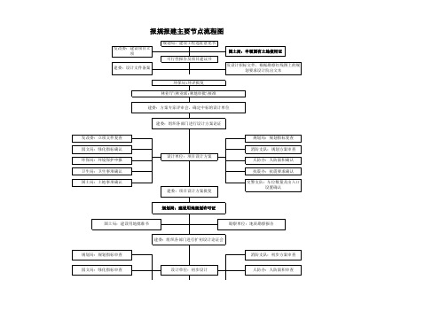 报建流程图