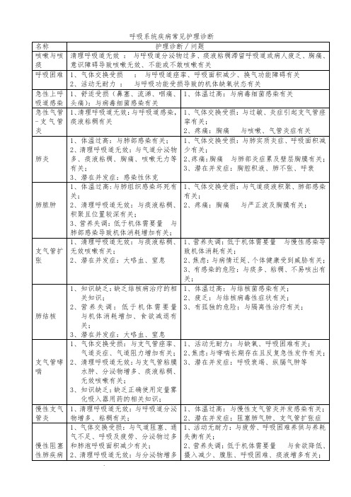 呼吸系统疾病常见护理诊断