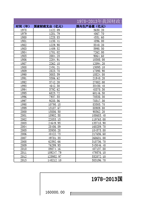 1978-2013财政支出统计及占比情况