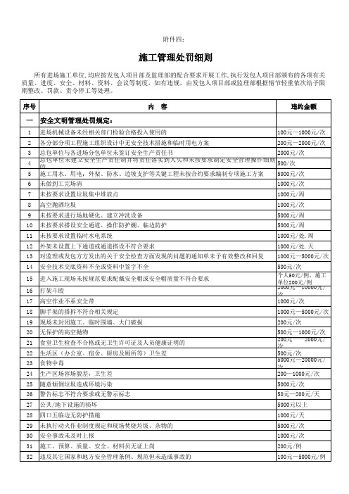 施工管理处罚细则(建设方或监理)