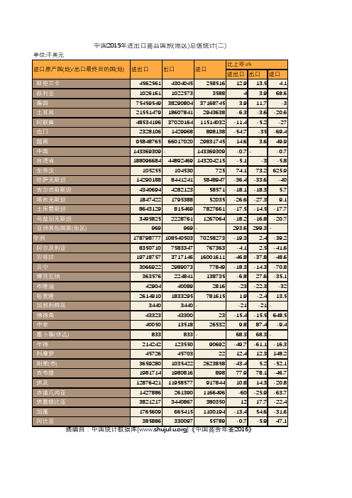 中国商务年鉴2016：中国2015年进出口商品国别(地区)总值统计(二)