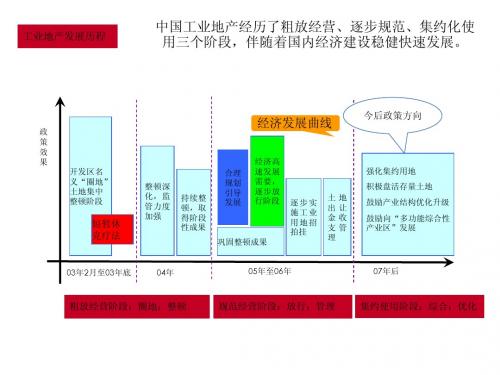 工业地产发展历程